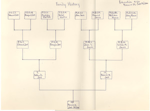 Student family histories: Miller, Bessie Jett (Jones, Moore, Mattox)