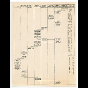 Chart of rehabilitation funcational analysis for Washington Park renewal area project