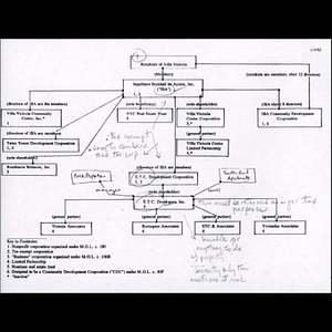 Board of Directors organizational flow chart.