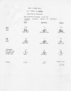 mail & phone calls U. S. Troops in Lebanon (Post Marine massacre) rec'd 10/24/83 - 10/27/83 before Reagan's speech of 10/27/83
