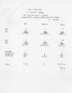 Mail & phone calls U. S. invasion of Grenada rec'd 10/25/83 trhough 10/28/83 cumulative, before and after Reagan's speech of 10/27/83