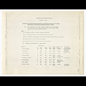 Boston racial imbalance study and tables listing the number of vacant seats in Boston junior high schools, high schools, and elementary schools