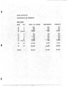 Voter statistics for independents and democrats, 1974