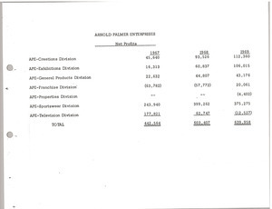 Financial statement for Arnold Palmer Enterprises Net Profits