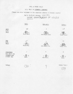 Mail & phone calls U. S. role in Lebanon & Grenada (these are also included in the separate Lebanon & Grenada counts) rec'd 10/25/83 through 10/27/83 before Reagan's speech of 10/27/83