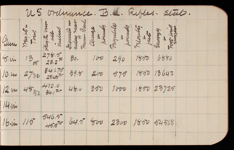Thomas Lincoln Casey Notebook, Professional Memorandum, 1889-1892, undated, 07, U S Ordnance B. L. Rifles