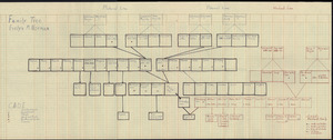 Student family histories: Norman, Evelyn Murrary (Turman, Kennedy, Sutton)